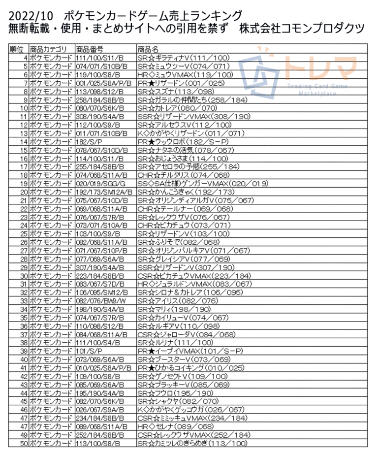 202210ポケモンカードゲーム売上ランキング