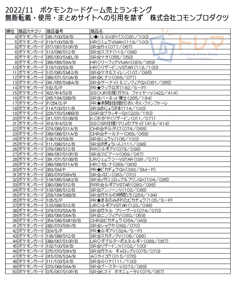 202211ポケモンカードゲーム売上ランキング