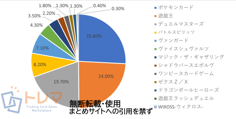 202212売上構成表トレマ