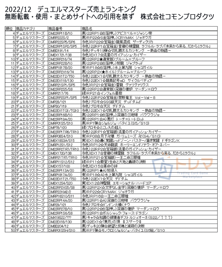 202212デュエルマスターズ売上ランキング