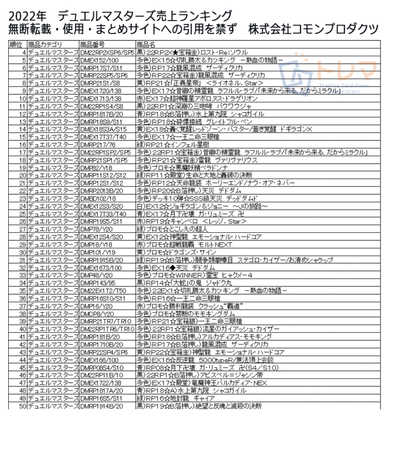 2022デュエルマスターズ年間売上ランキング