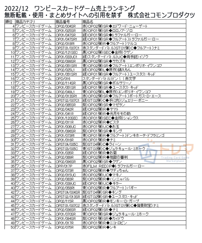 202212ワンピースカードゲーム売上ランキング