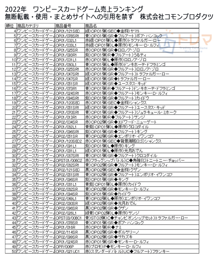 2022ワンピースカードゲーム年間売上ランキング