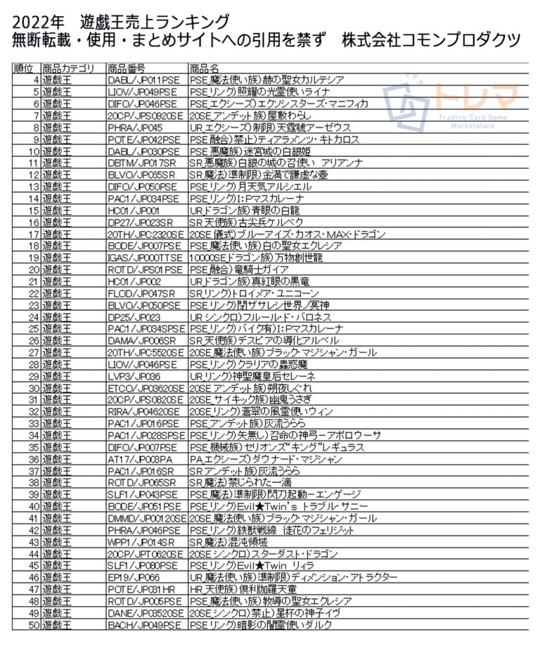 2022遊戯王年間売上ランキング