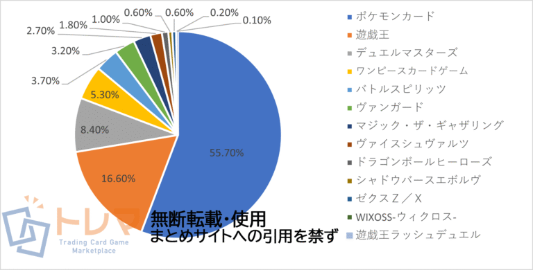 202301売上構成表トレマ