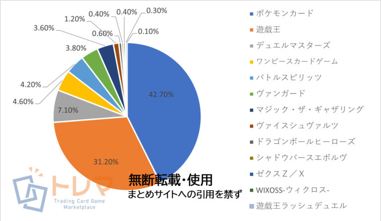 202302売上構成表トレマ