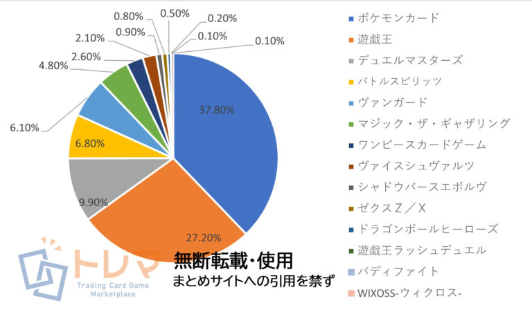 202303売上構成表トレマ