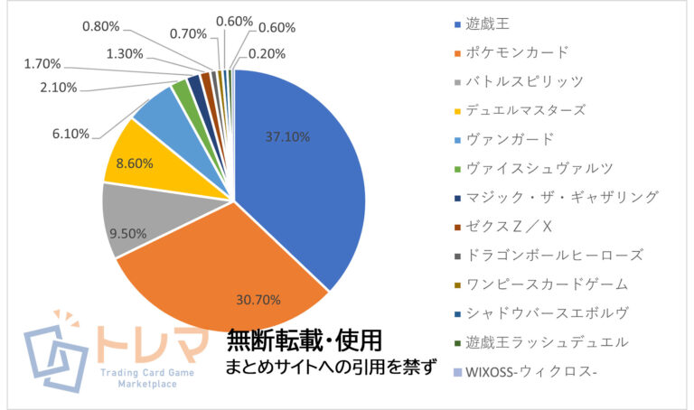 202304売上構成表トレマ