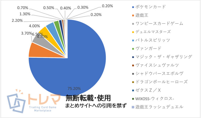 202305売上構成表トレマ