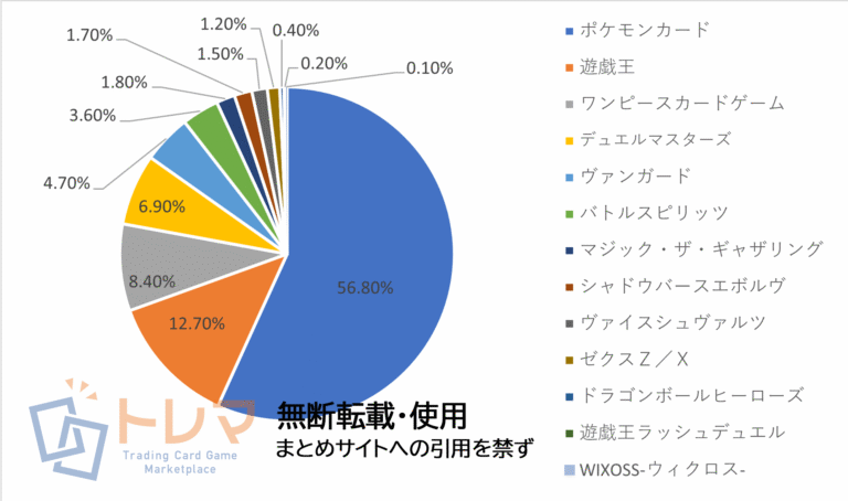 202306売上構成表トレマ