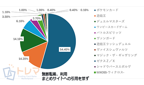 202411中古トレカ売上構成表トレマ