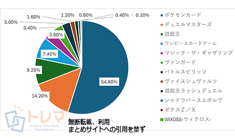 2024年12月のトレカ売上データ円グラフ。カテゴリごとの比率を可視化した分析データ