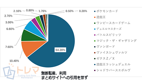 2025年1月のトレカ売上データ円グラフ。カテゴリごとの比率を可視化した分析データ