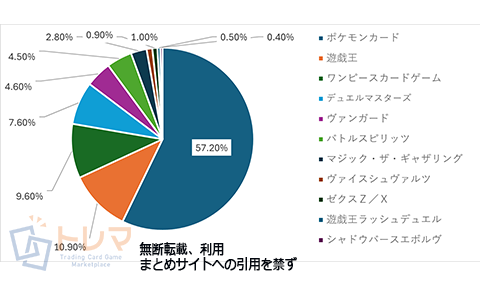 2025年2月のトレカ売上データ円グラフ。カテゴリごとの比率を可視化した分析データ